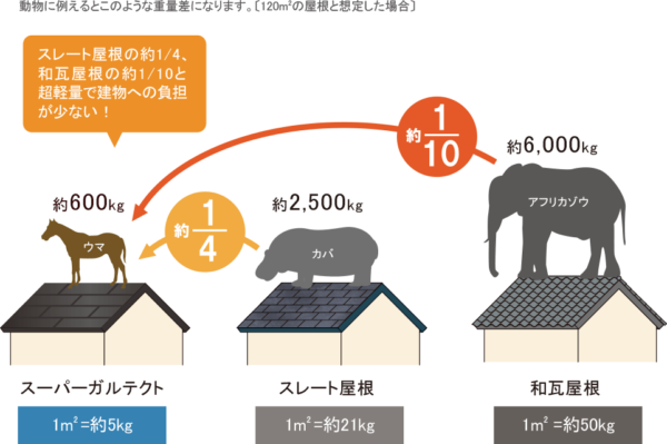 アイジールーフ スーパーガルテクト | 大阪府枚方市の屋根工事 アイジールーフ スーパーガルテクト | 大阪府枚方市の屋根工事
